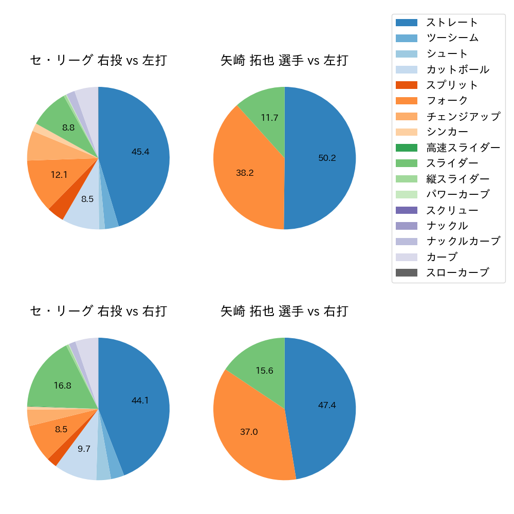 矢崎 拓也 球種割合(2025年レギュラーシーズン全試合)