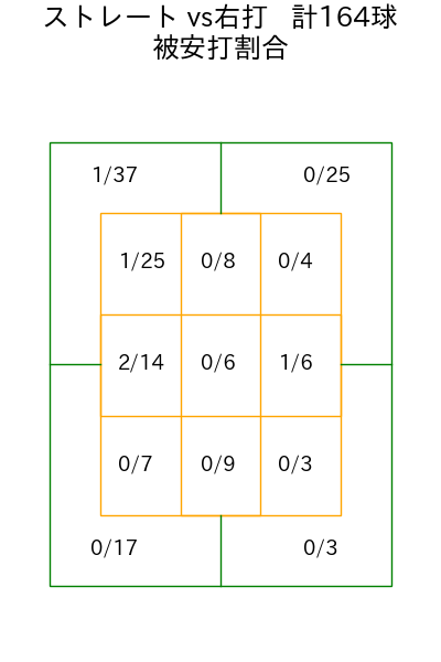 矢崎 拓也 コース別被安打割合(2025年rs月)