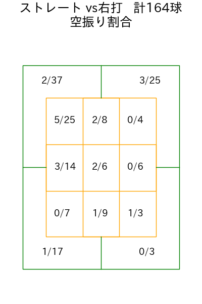 矢崎 拓也 コース別空振り割合(2025年rs月)