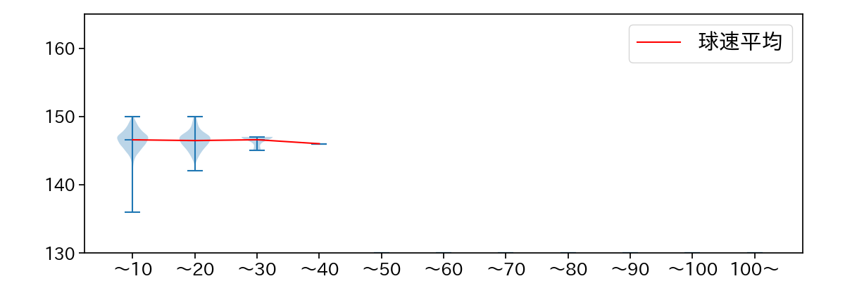 矢崎 拓也 球数による球速(ストレート)の推移(2025年レギュラーシーズン全試合)