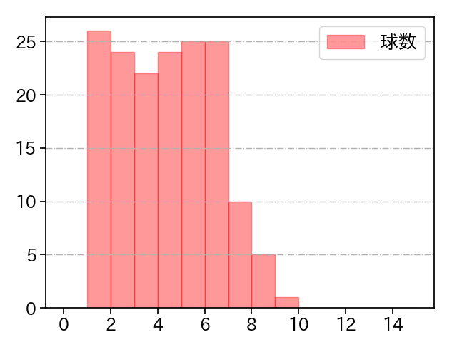 矢崎 拓也 打者に投じた球数分布(2025年レギュラーシーズン全試合)