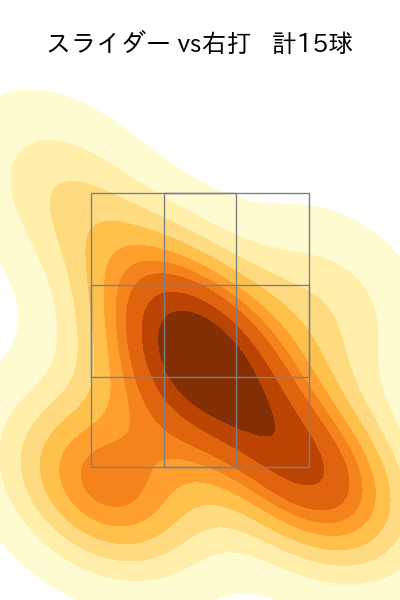 山本 大貴 配球ヒートマップ(2025年rs月)