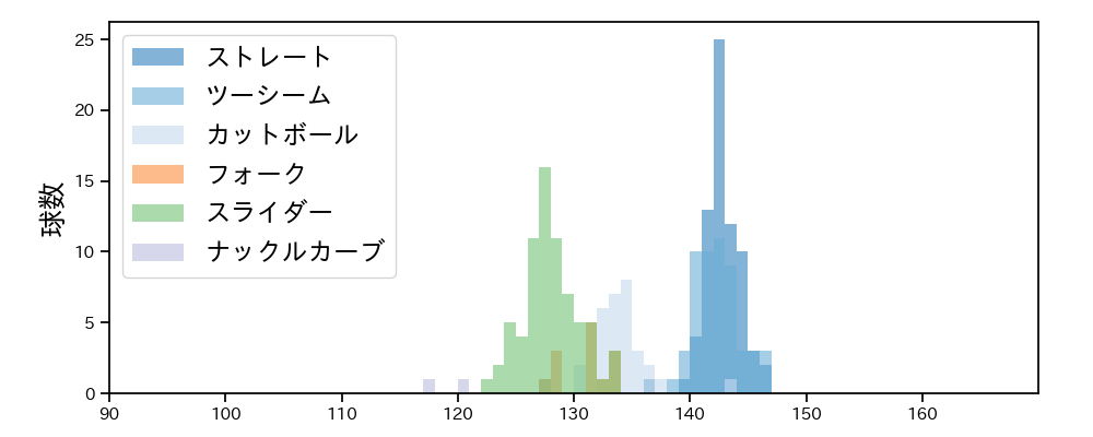 山本 大貴 球種&球速の分布1(2025年レギュラーシーズン全試合)