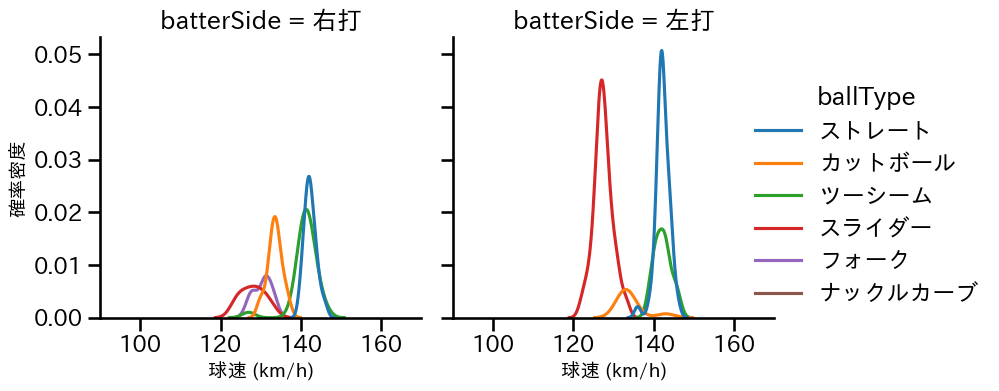 山本 大貴 球種&球速の分布2(2025年レギュラーシーズン全試合)