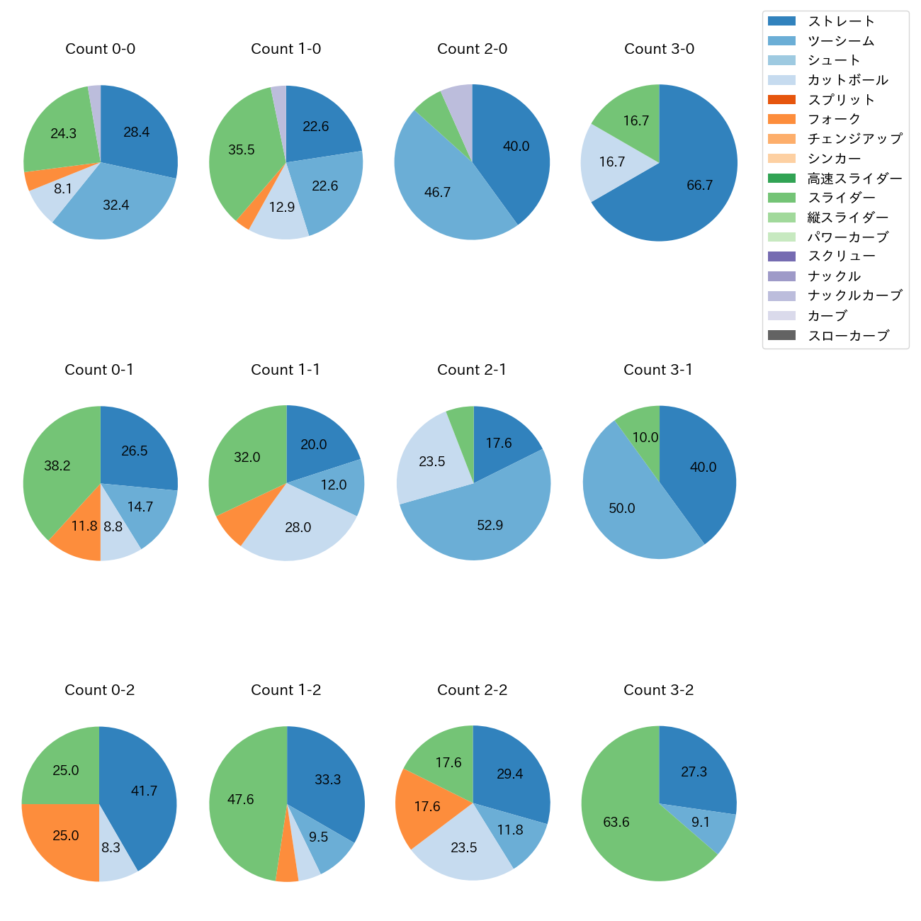 山本 大貴 カウント別 球種割合(2025年レギュラーシーズン全試合)
