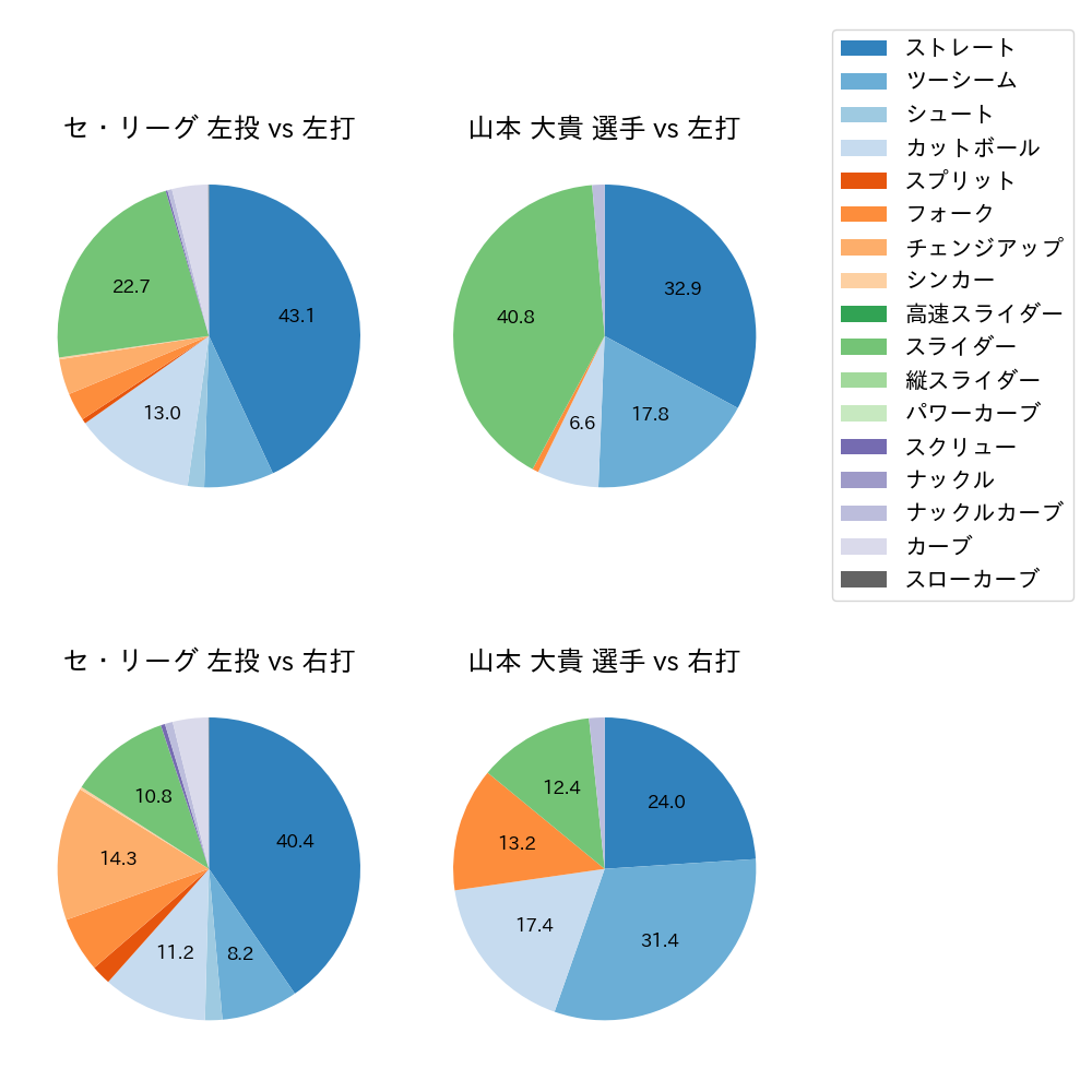 山本 大貴 球種割合(2025年レギュラーシーズン全試合)