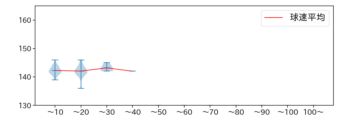 山本 大貴 球数による球速(ストレート)の推移(2025年レギュラーシーズン全試合)