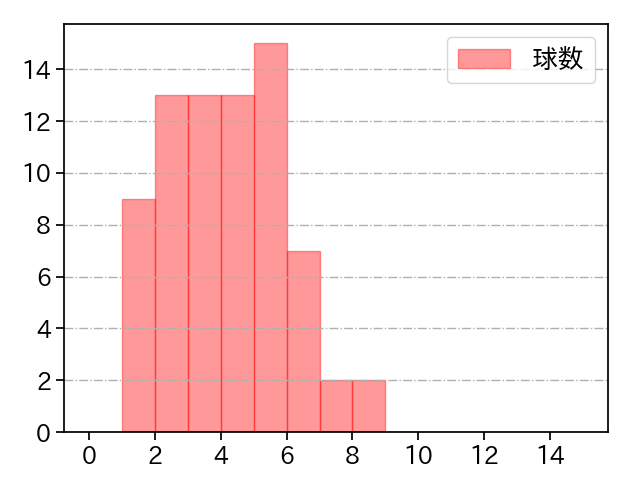 山本 大貴 打者に投じた球数分布(2025年レギュラーシーズン全試合)