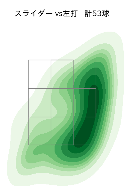 大西 広樹 配球ヒートマップ(2025年rs月)