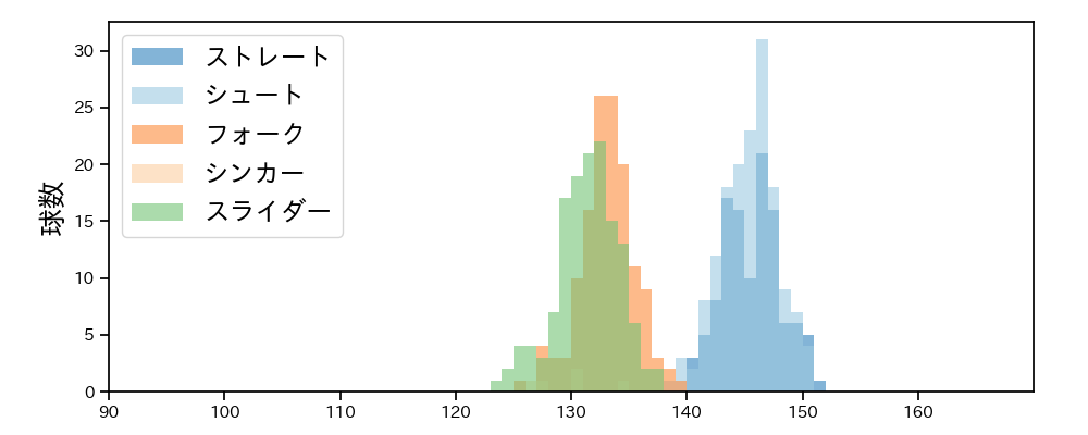 大西 広樹 球種&球速の分布1(2025年レギュラーシーズン全試合)