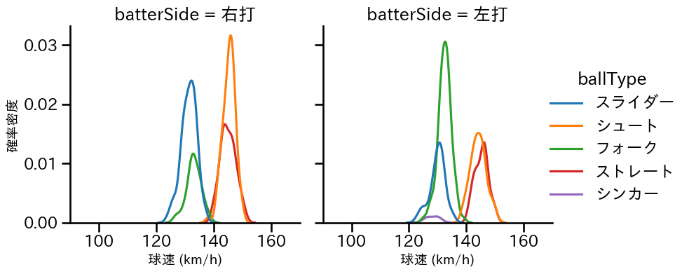 大西 広樹 球種&球速の分布2(2025年レギュラーシーズン全試合)