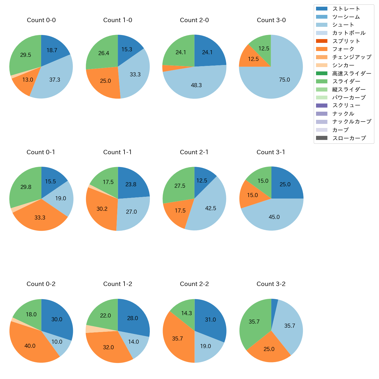 大西 広樹 カウント別 球種割合(2025年レギュラーシーズン全試合)