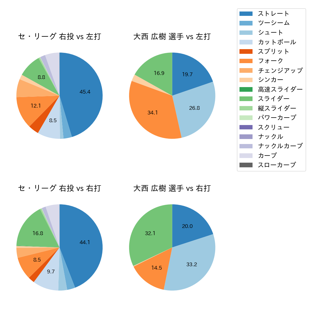 大西 広樹 球種割合(2025年レギュラーシーズン全試合)