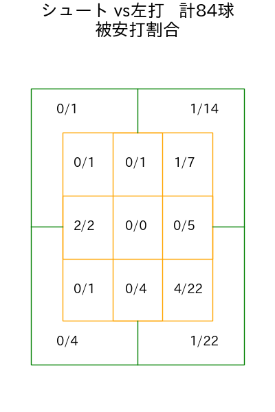 大西 広樹 コース別被安打割合(2025年rs月)