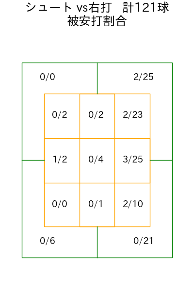 大西 広樹 コース別被安打割合(2025年rs月)