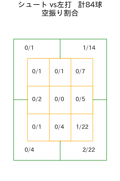 大西 広樹 コース別空振り割合(2025年rs月)