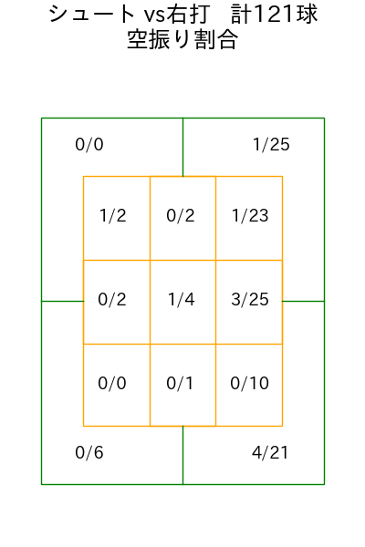 大西 広樹 コース別空振り割合(2025年rs月)