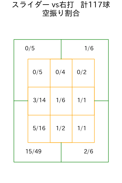 大西 広樹 コース別空振り割合(2025年rs月)