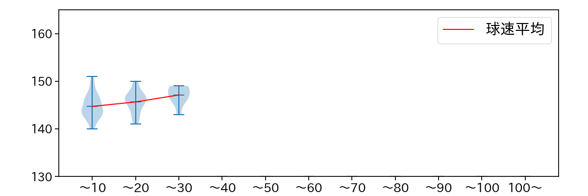 大西 広樹 球数による球速(ストレート)の推移(2025年レギュラーシーズン全試合)