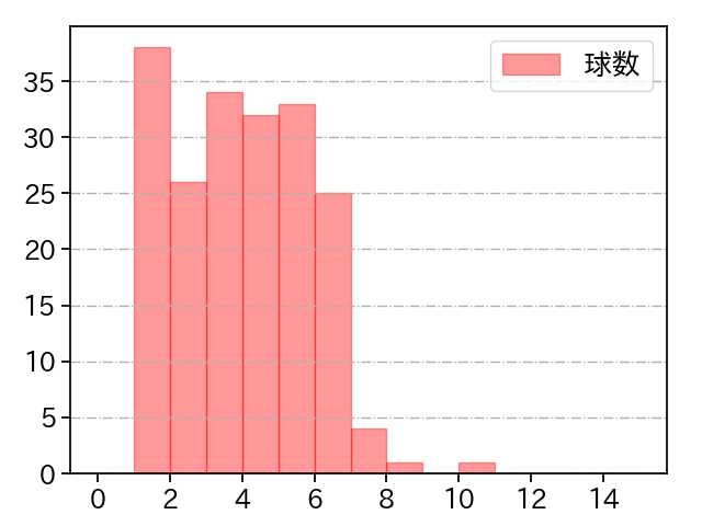 大西 広樹 打者に投じた球数分布(2025年レギュラーシーズン全試合)