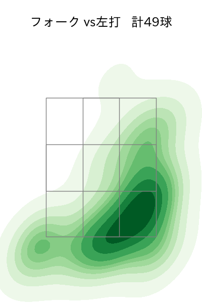 小澤 怜史 配球ヒートマップ(2025年rs月)