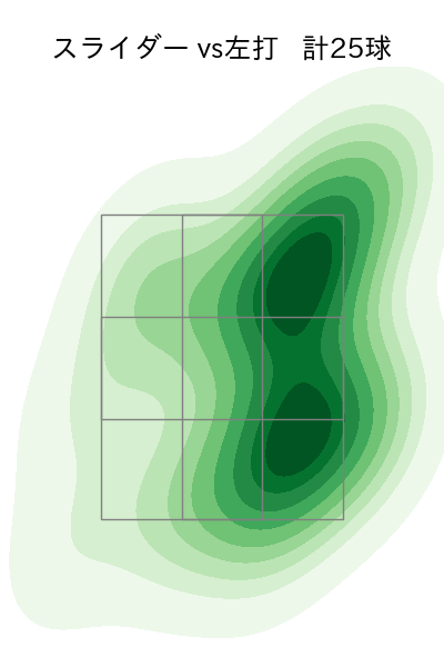 小澤 怜史 配球ヒートマップ(2025年rs月)