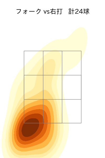 小澤 怜史 配球ヒートマップ(2025年rs月)
