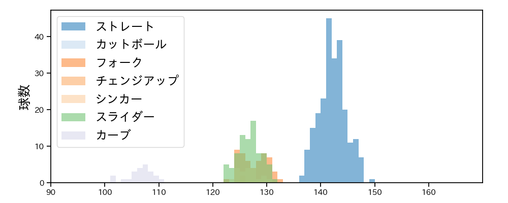 小澤 怜史 球種&球速の分布1(2025年レギュラーシーズン全試合)