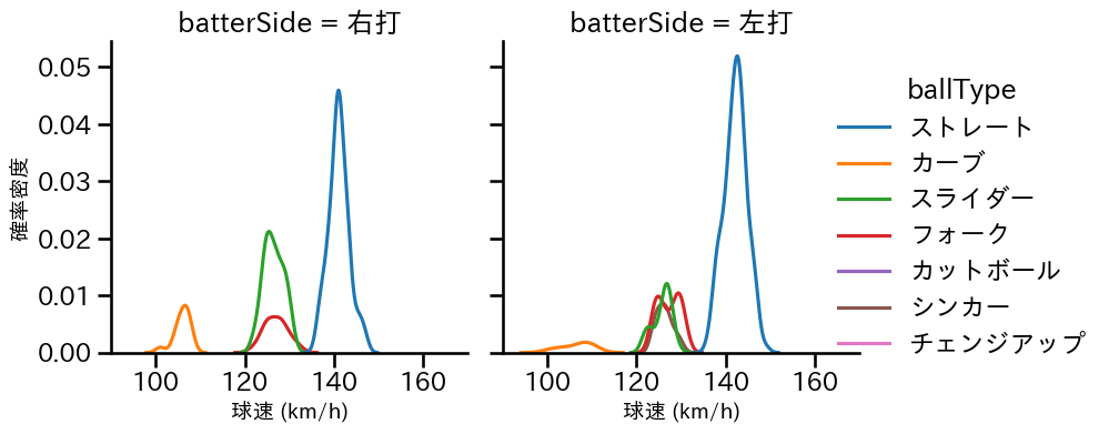小澤 怜史 球種&球速の分布2(2025年レギュラーシーズン全試合)