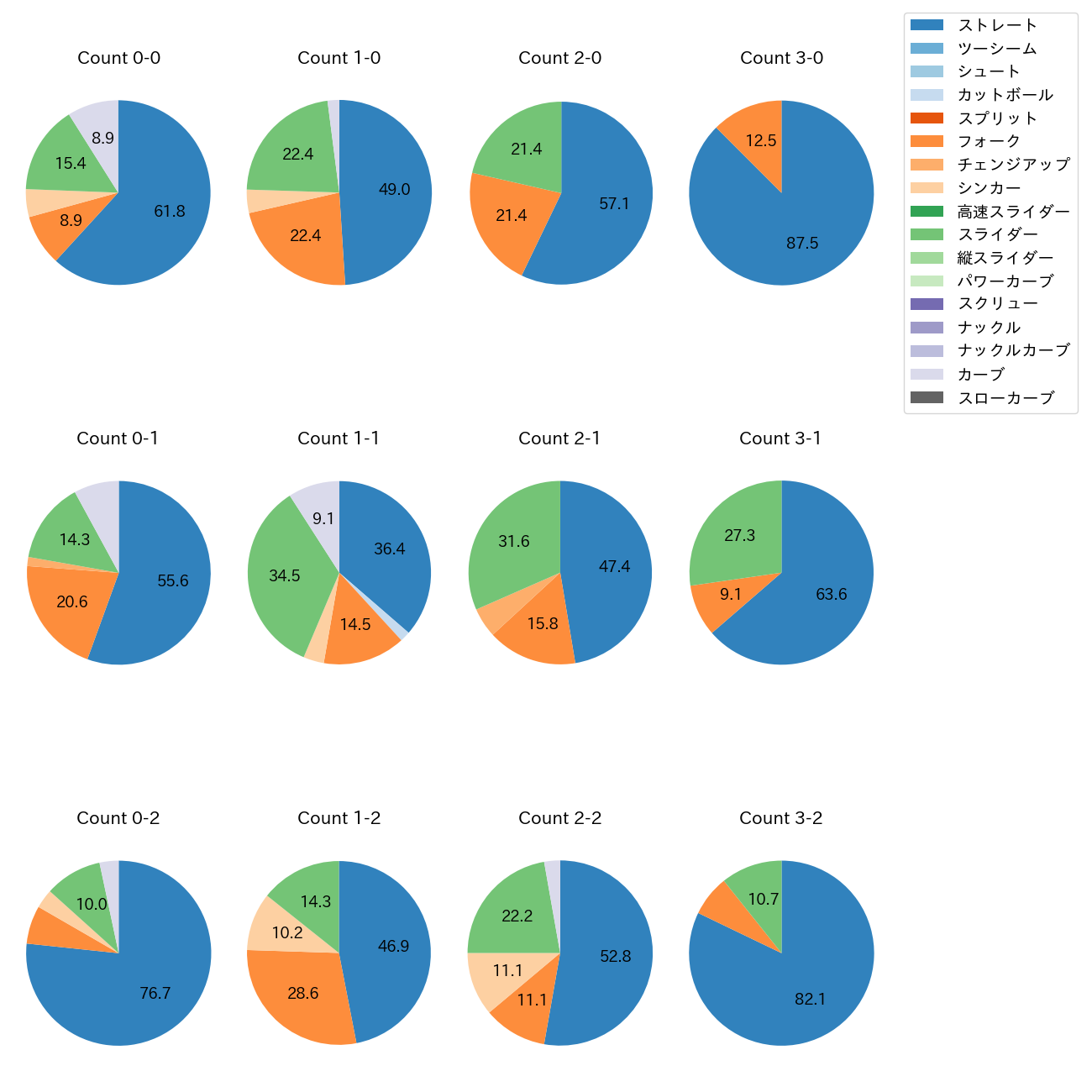 小澤 怜史 カウント別 球種割合(2025年レギュラーシーズン全試合)