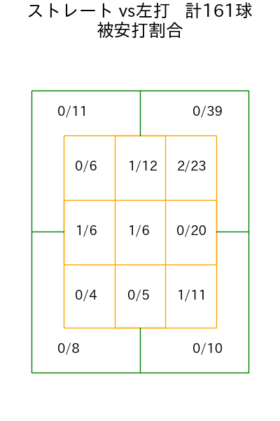 小澤 怜史 コース別被安打割合(2025年rs月)