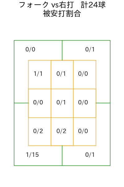 小澤 怜史 コース別被安打割合(2025年rs月)