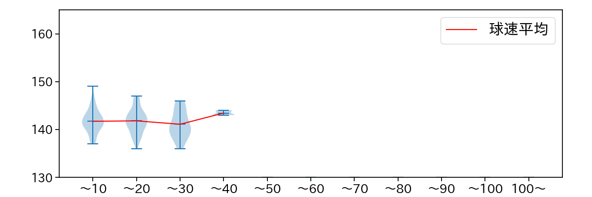 小澤 怜史 球数による球速(ストレート)の推移(2025年レギュラーシーズン全試合)