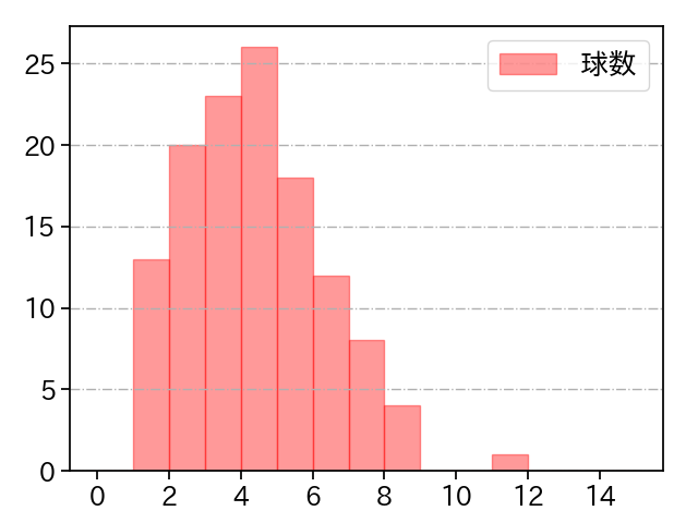 小澤 怜史 打者に投じた球数分布(2025年レギュラーシーズン全試合)