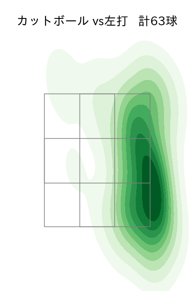高橋 奎二 配球ヒートマップ(2025年rs月)
