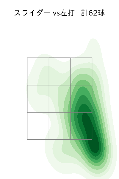 高橋 奎二 配球ヒートマップ(2025年rs月)