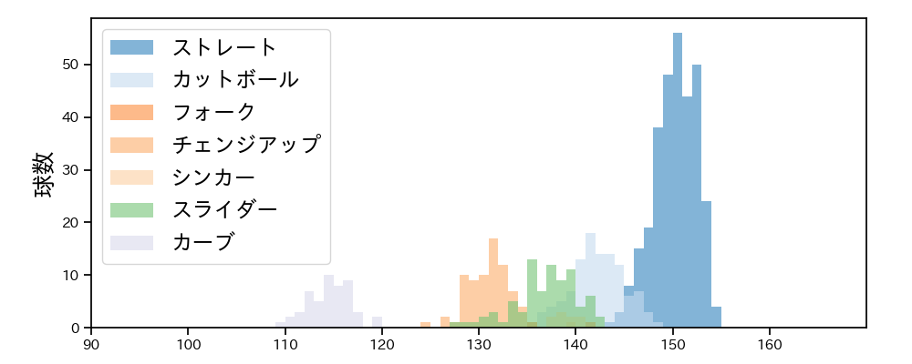 高橋 奎二 球種&球速の分布1(2025年レギュラーシーズン全試合)