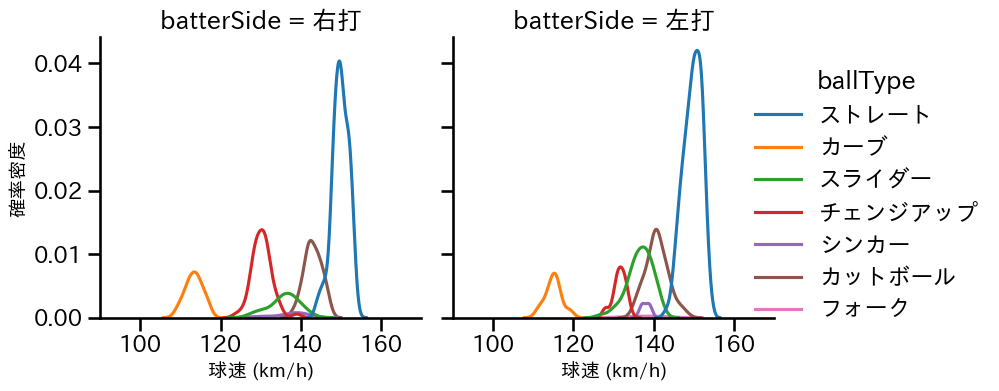 高橋 奎二 球種&球速の分布2(2025年レギュラーシーズン全試合)