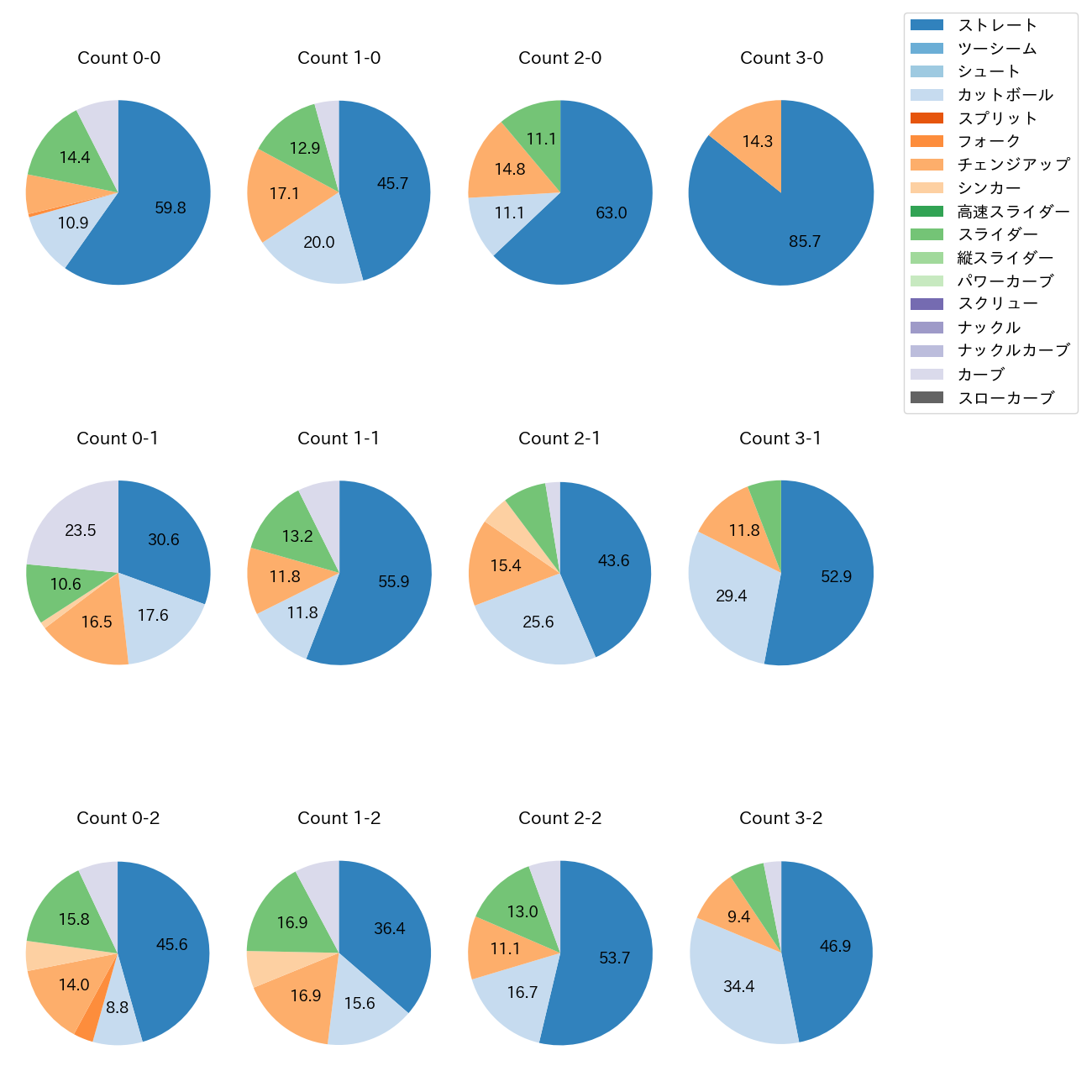 高橋 奎二 カウント別 球種割合(2025年レギュラーシーズン全試合)