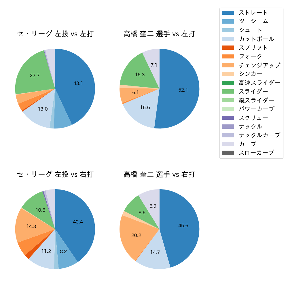 高橋 奎二 球種割合(2025年レギュラーシーズン全試合)