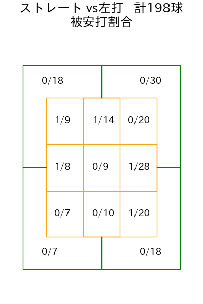 高橋 奎二 コース別被安打割合(2025年rs月)