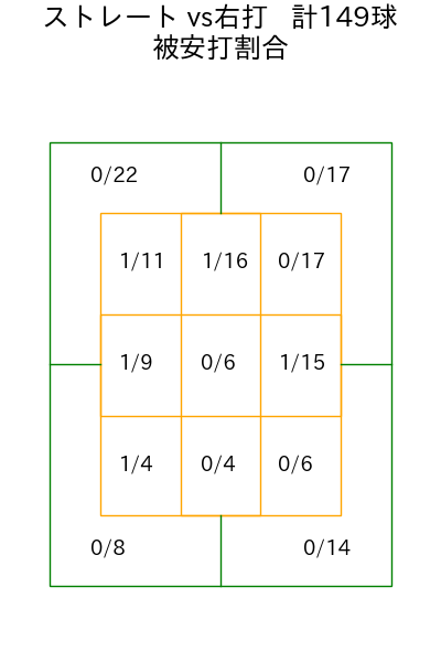 高橋 奎二 コース別被安打割合(2025年rs月)