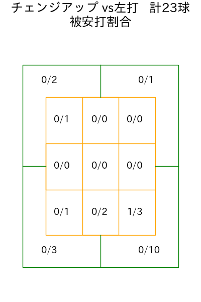 高橋 奎二 コース別被安打割合(2025年rs月)