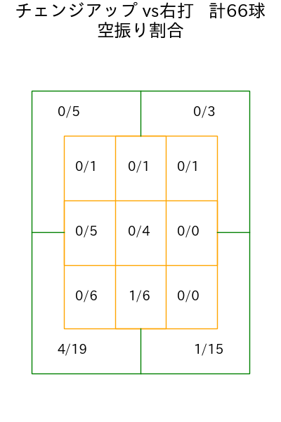 高橋 奎二 コース別空振り割合(2025年rs月)