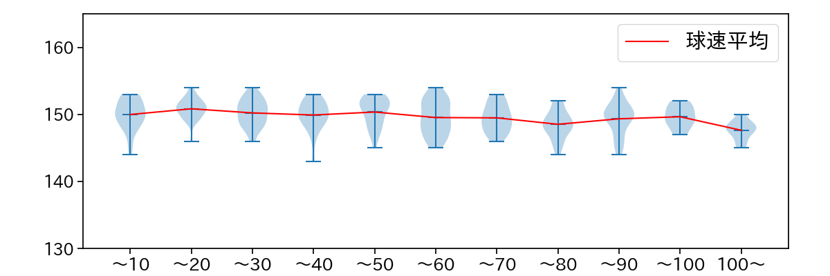 高橋 奎二 球数による球速(ストレート)の推移(2025年レギュラーシーズン全試合)