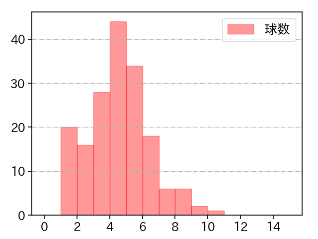 高橋 奎二 打者に投じた球数分布(2025年レギュラーシーズン全試合)