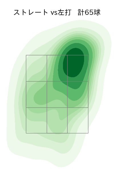 金久保 優斗 配球ヒートマップ(2025年rs月)