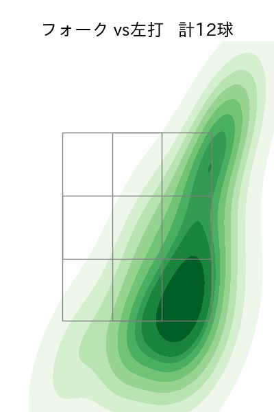 金久保 優斗 配球ヒートマップ(2025年rs月)