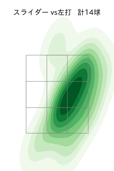 金久保 優斗 配球ヒートマップ(2025年rs月)