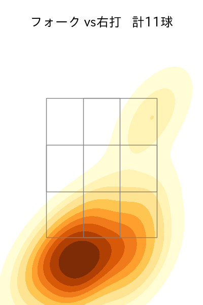金久保 優斗 配球ヒートマップ(2025年rs月)